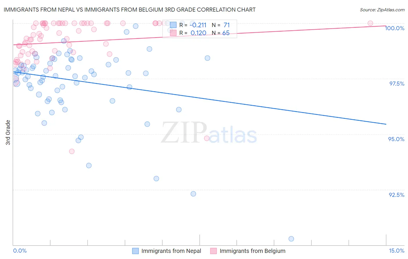 Immigrants from Nepal vs Immigrants from Belgium 3rd Grade