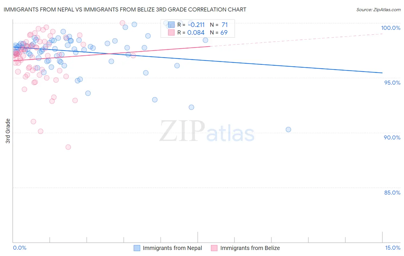 Immigrants from Nepal vs Immigrants from Belize 3rd Grade