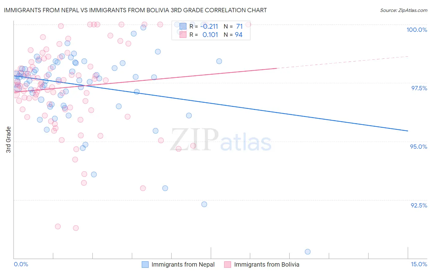 Immigrants from Nepal vs Immigrants from Bolivia 3rd Grade