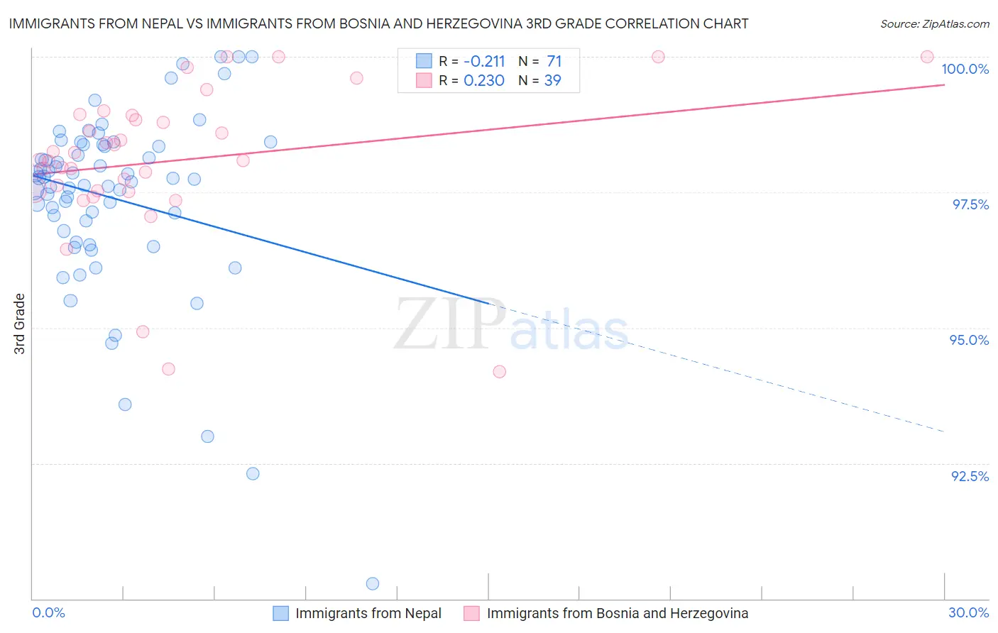Immigrants from Nepal vs Immigrants from Bosnia and Herzegovina 3rd Grade