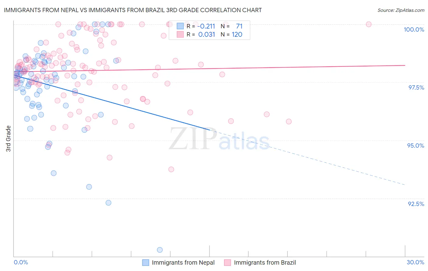 Immigrants from Nepal vs Immigrants from Brazil 3rd Grade