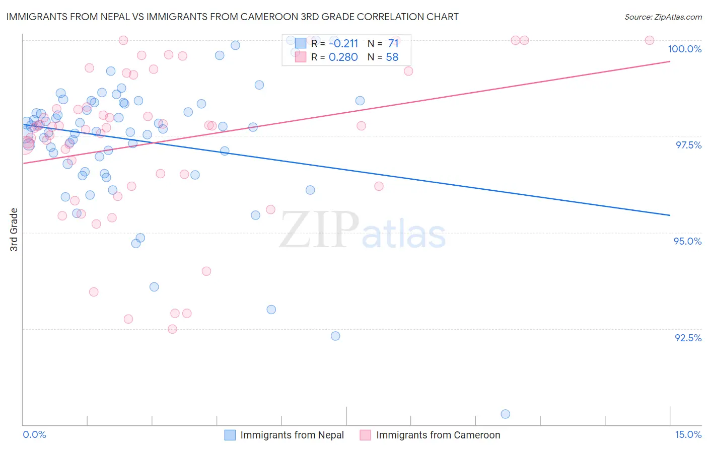 Immigrants from Nepal vs Immigrants from Cameroon 3rd Grade
