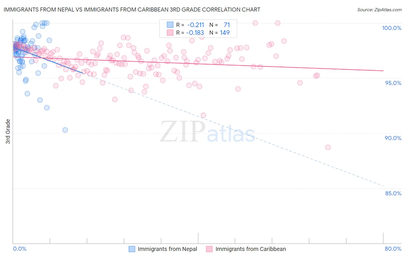 Immigrants from Nepal vs Immigrants from Caribbean 3rd Grade