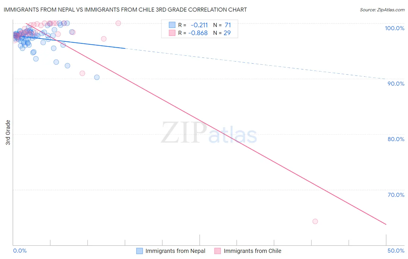 Immigrants from Nepal vs Immigrants from Chile 3rd Grade