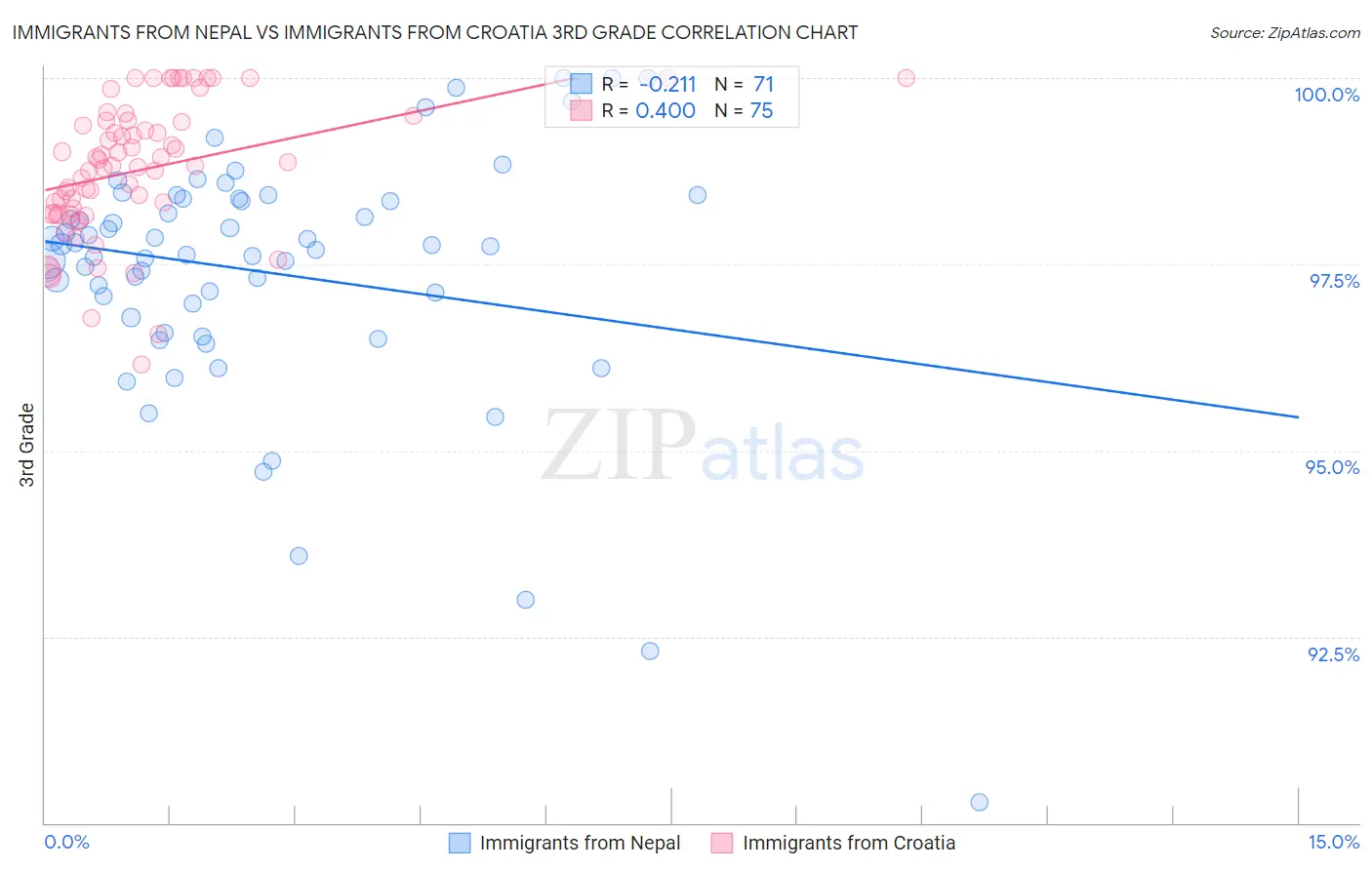 Immigrants from Nepal vs Immigrants from Croatia 3rd Grade