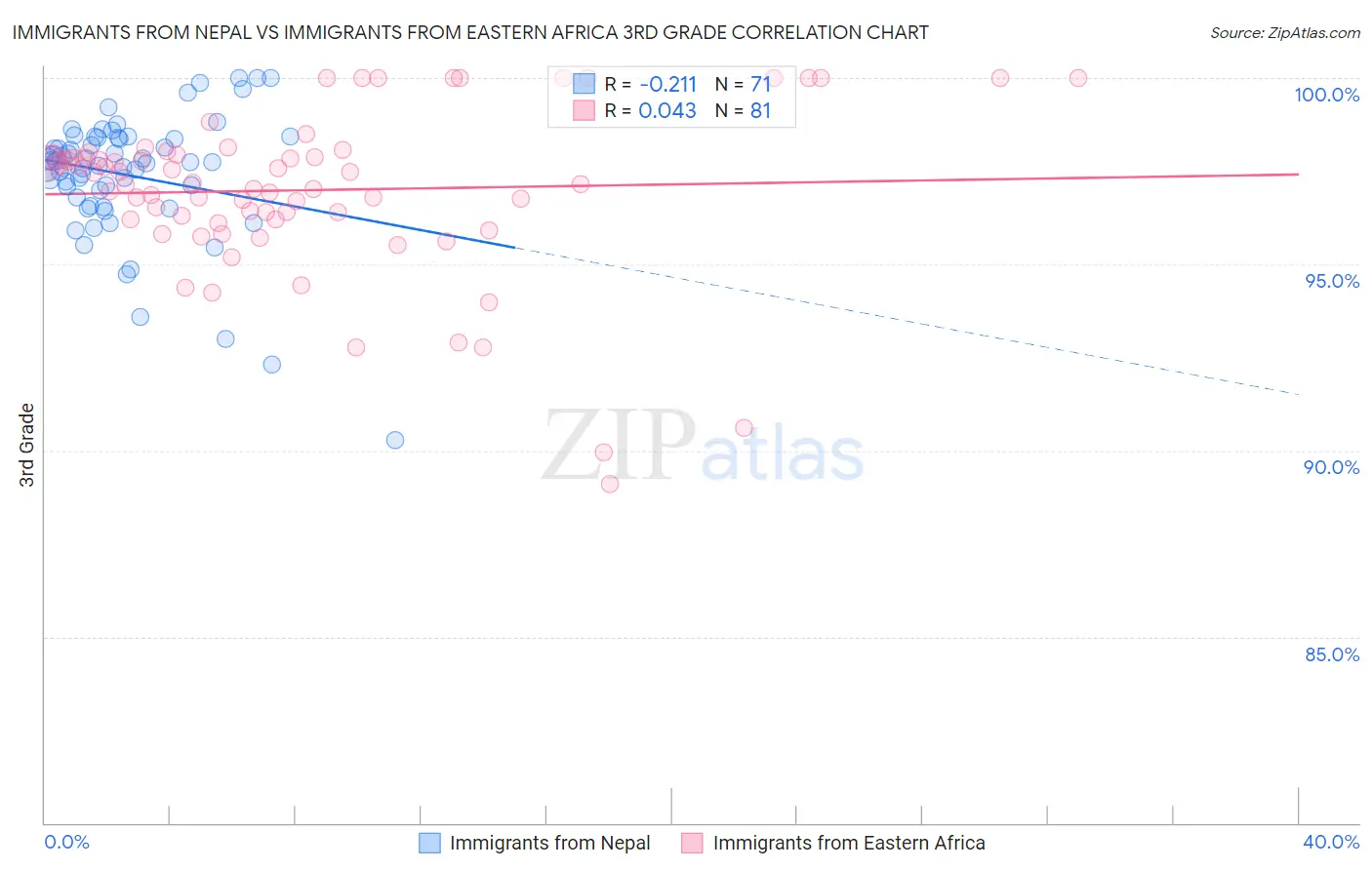 Immigrants from Nepal vs Immigrants from Eastern Africa 3rd Grade