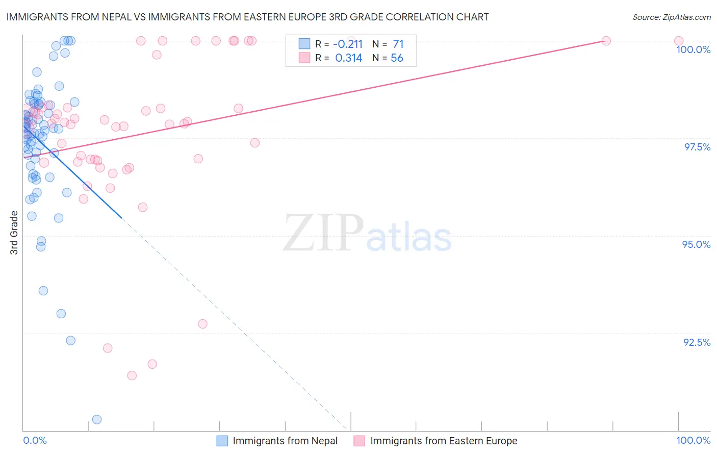 Immigrants from Nepal vs Immigrants from Eastern Europe 3rd Grade