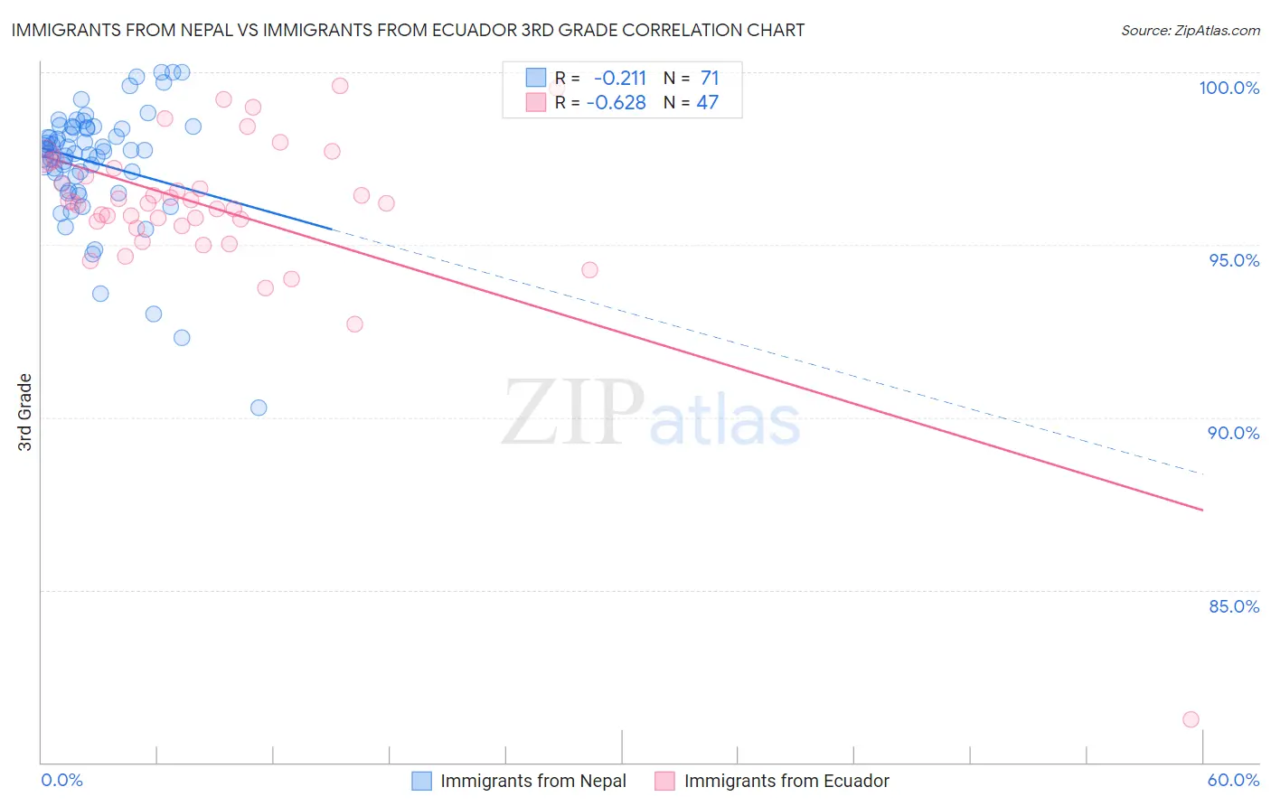 Immigrants from Nepal vs Immigrants from Ecuador 3rd Grade