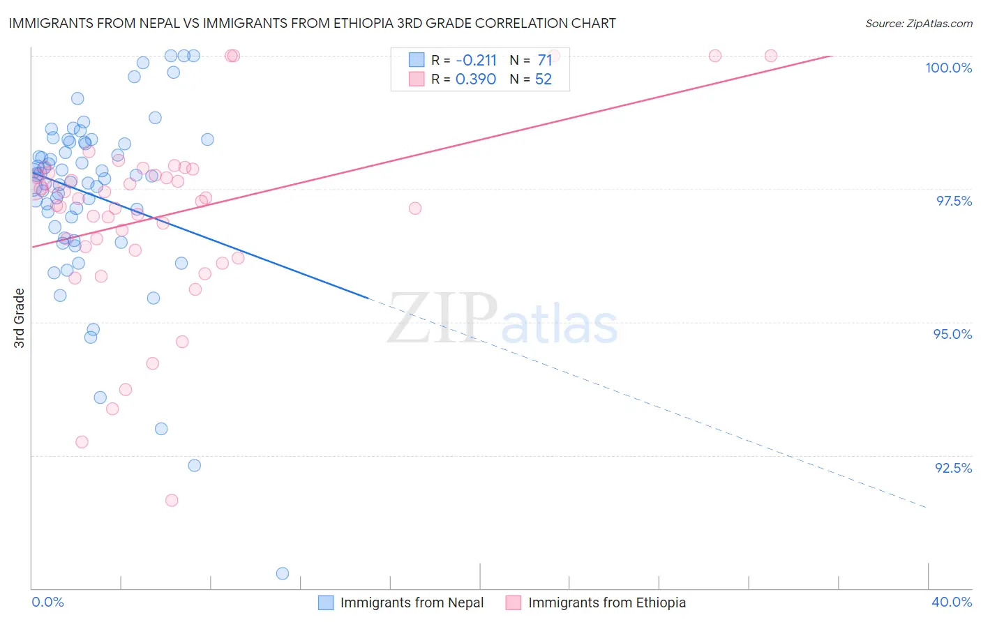 Immigrants from Nepal vs Immigrants from Ethiopia 3rd Grade