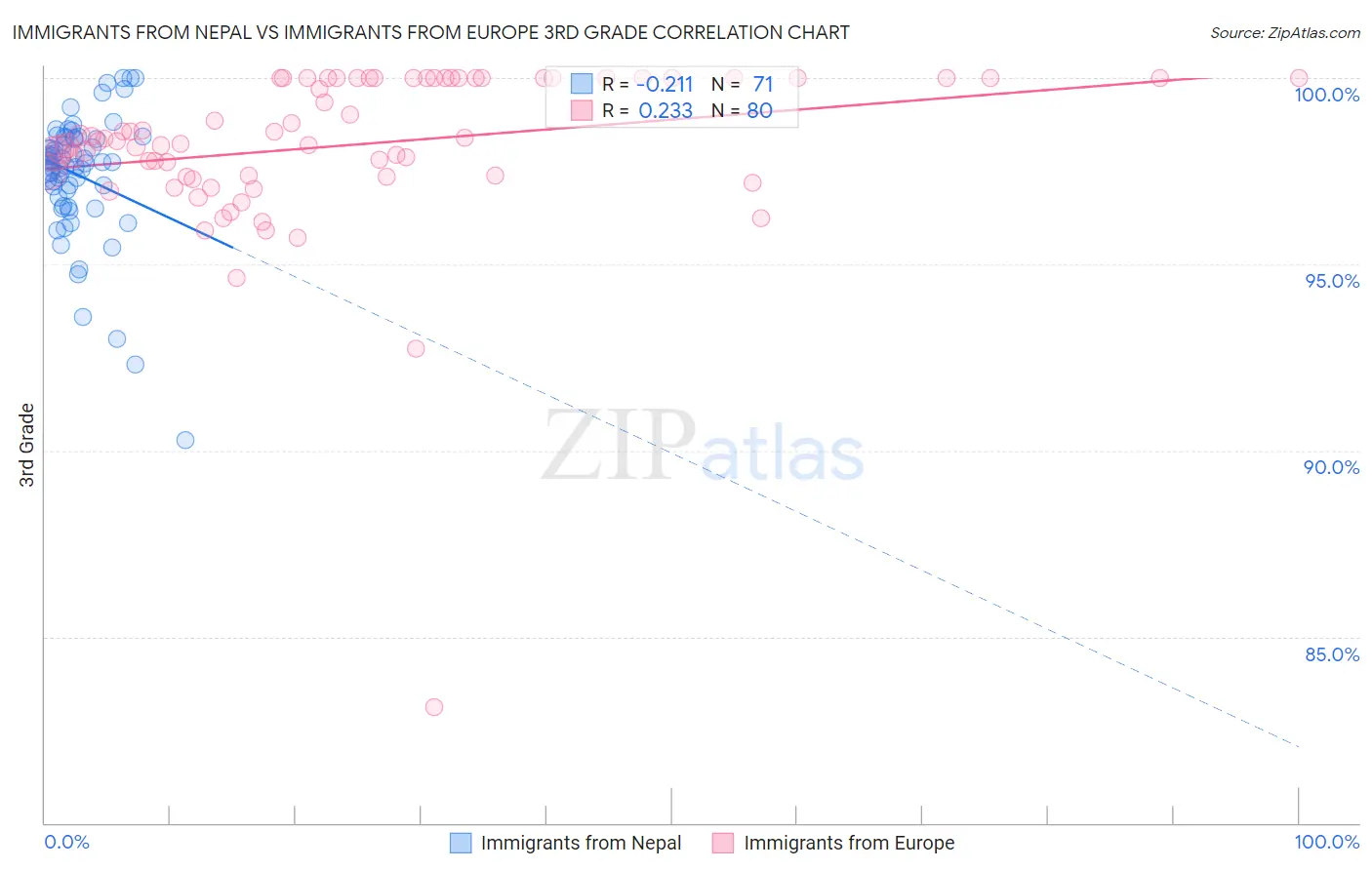 Immigrants from Nepal vs Immigrants from Europe 3rd Grade