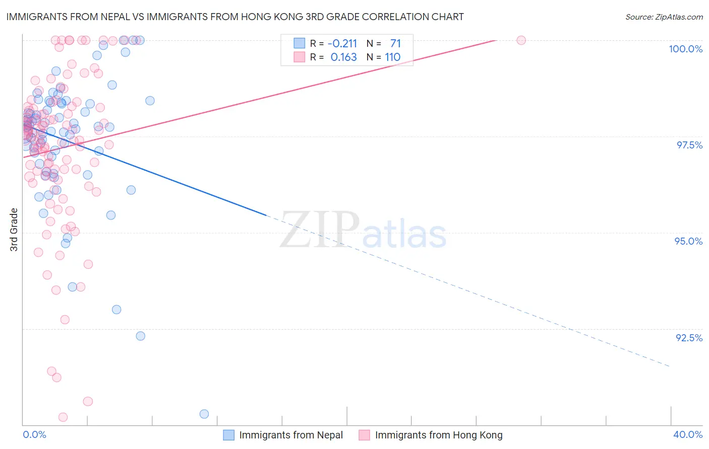 Immigrants from Nepal vs Immigrants from Hong Kong 3rd Grade