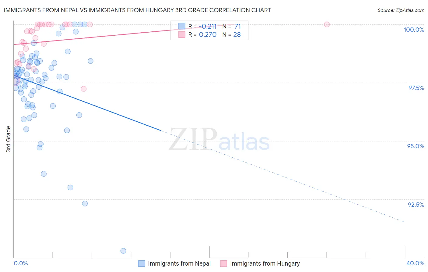Immigrants from Nepal vs Immigrants from Hungary 3rd Grade