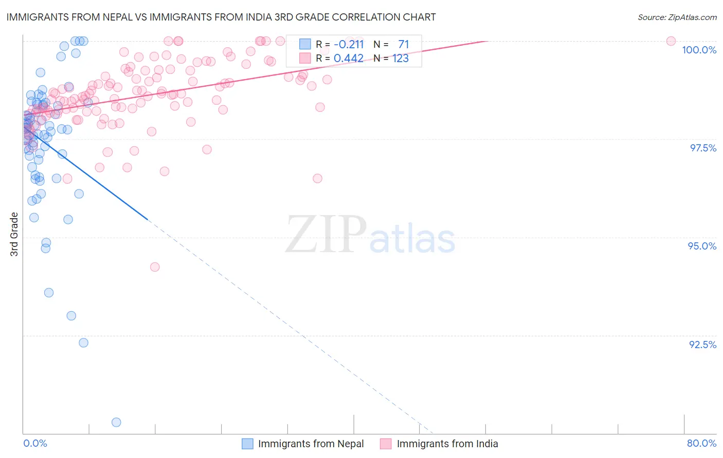 Immigrants from Nepal vs Immigrants from India 3rd Grade