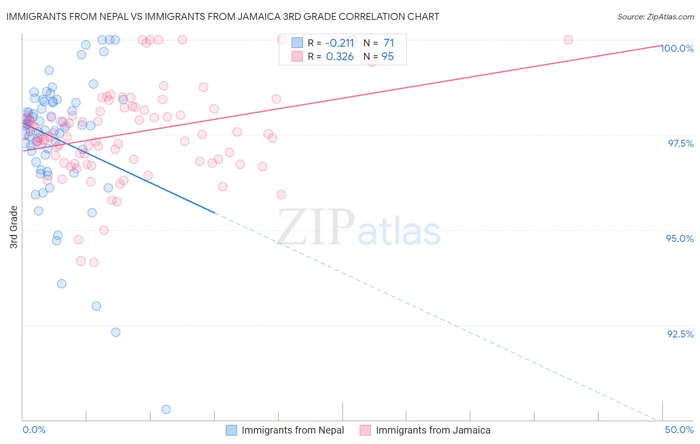 Immigrants from Nepal vs Immigrants from Jamaica 3rd Grade