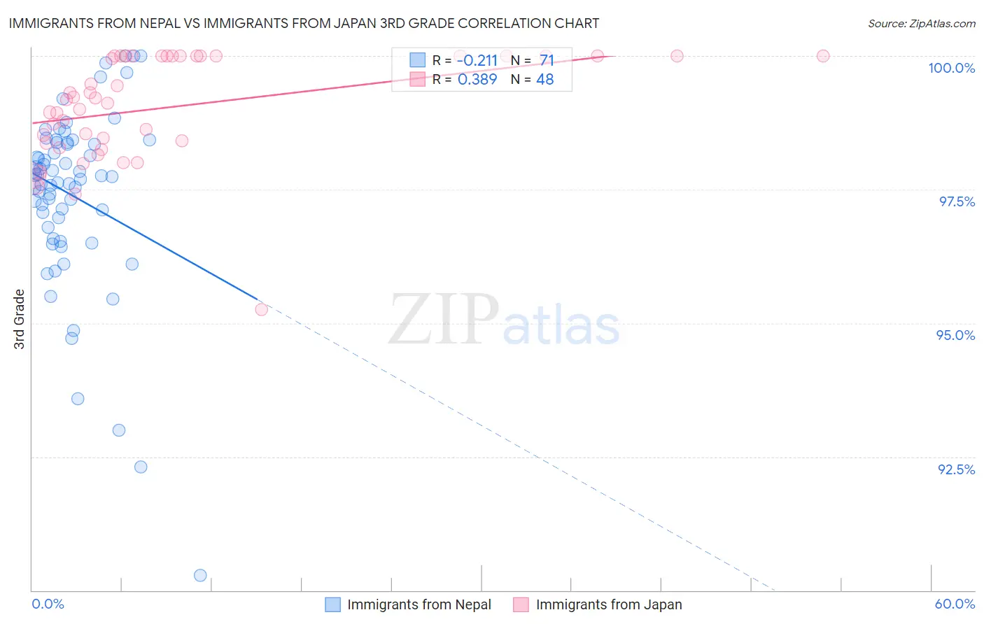 Immigrants from Nepal vs Immigrants from Japan 3rd Grade
