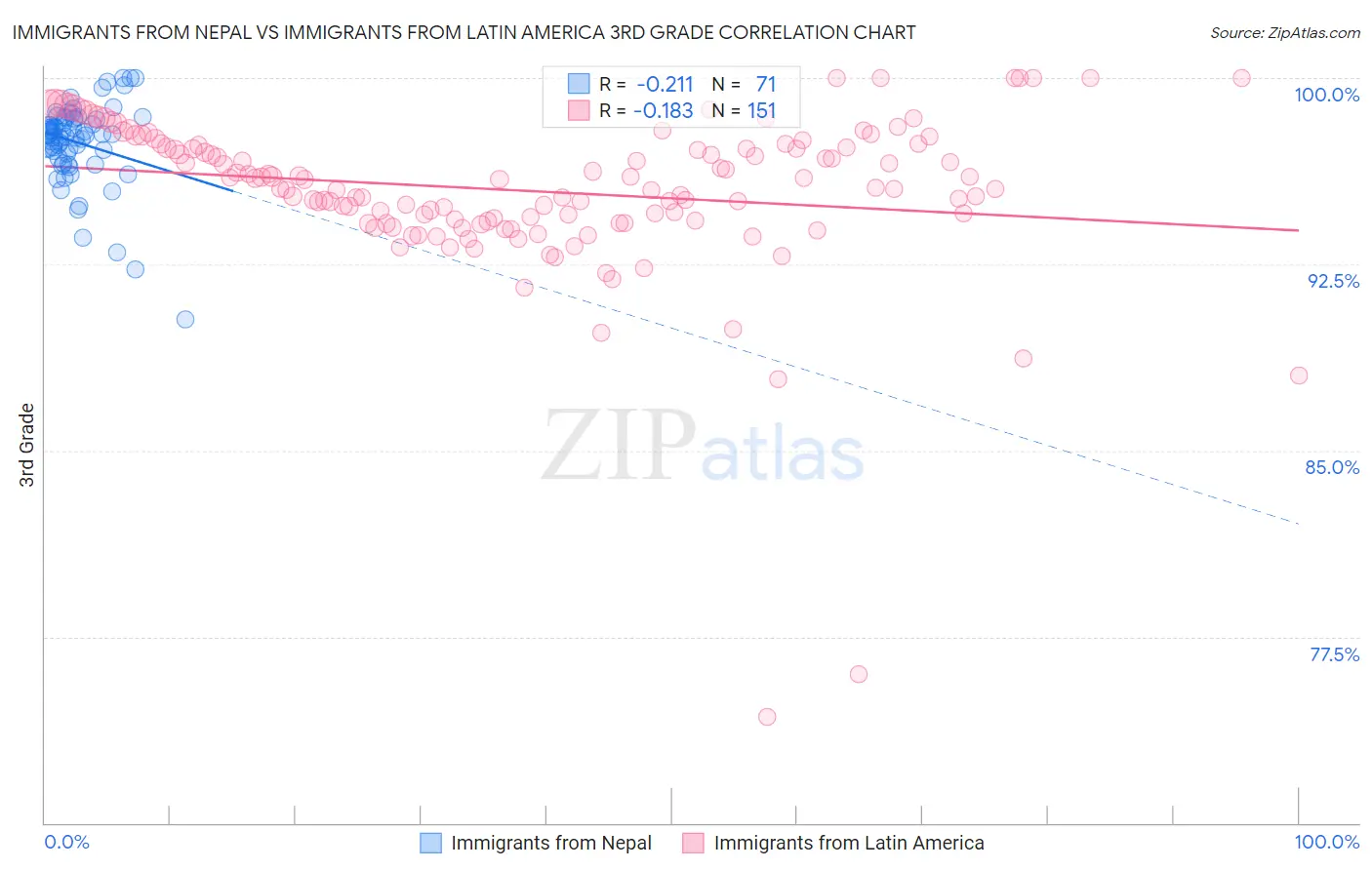 Immigrants from Nepal vs Immigrants from Latin America 3rd Grade
