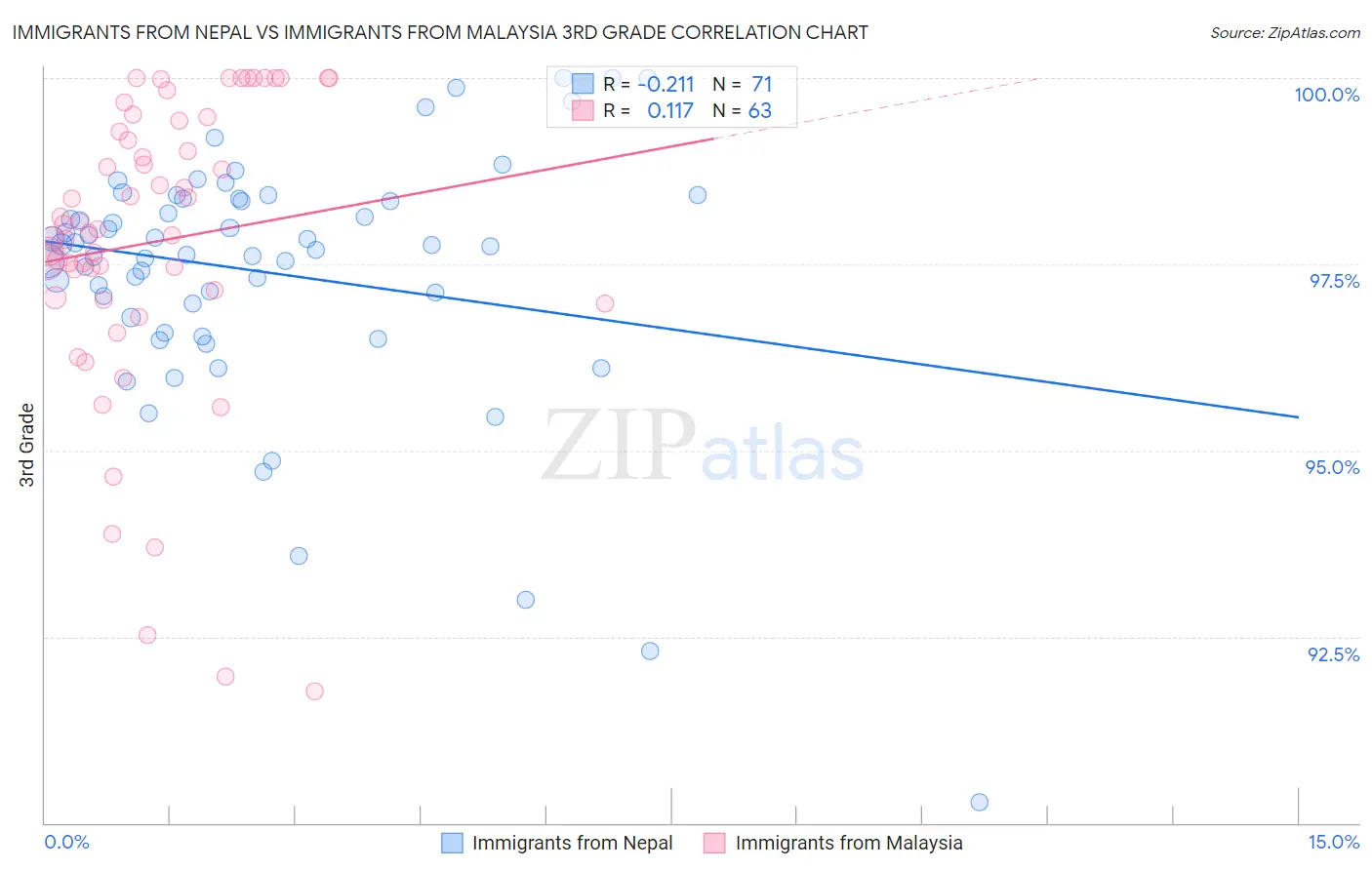 Immigrants from Nepal vs Immigrants from Malaysia 3rd Grade