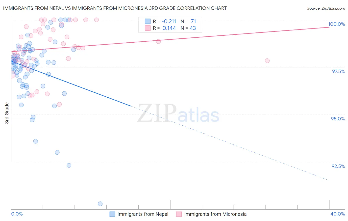 Immigrants from Nepal vs Immigrants from Micronesia 3rd Grade