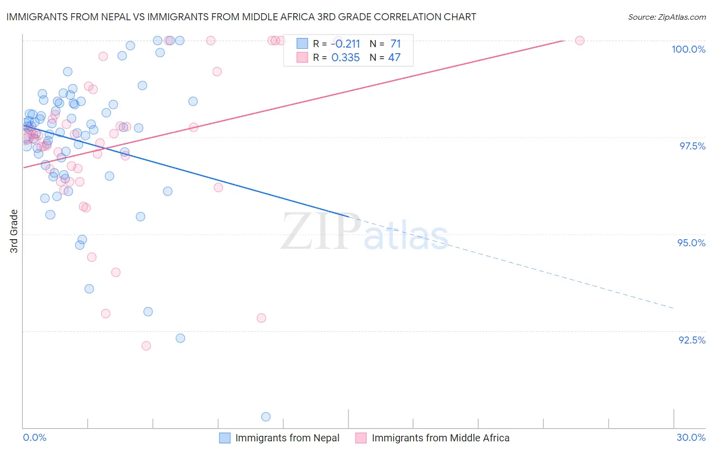 Immigrants from Nepal vs Immigrants from Middle Africa 3rd Grade