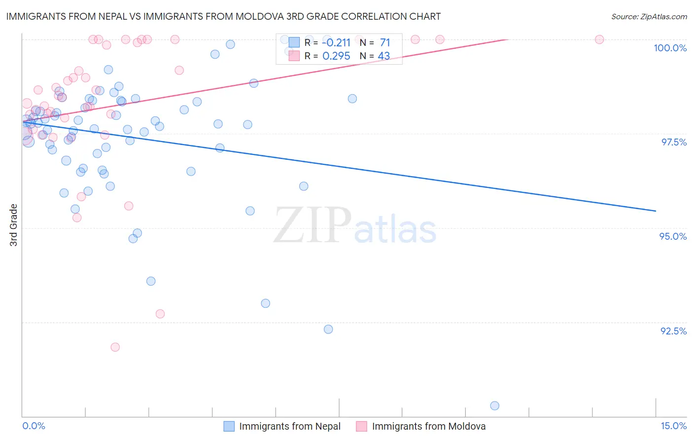 Immigrants from Nepal vs Immigrants from Moldova 3rd Grade