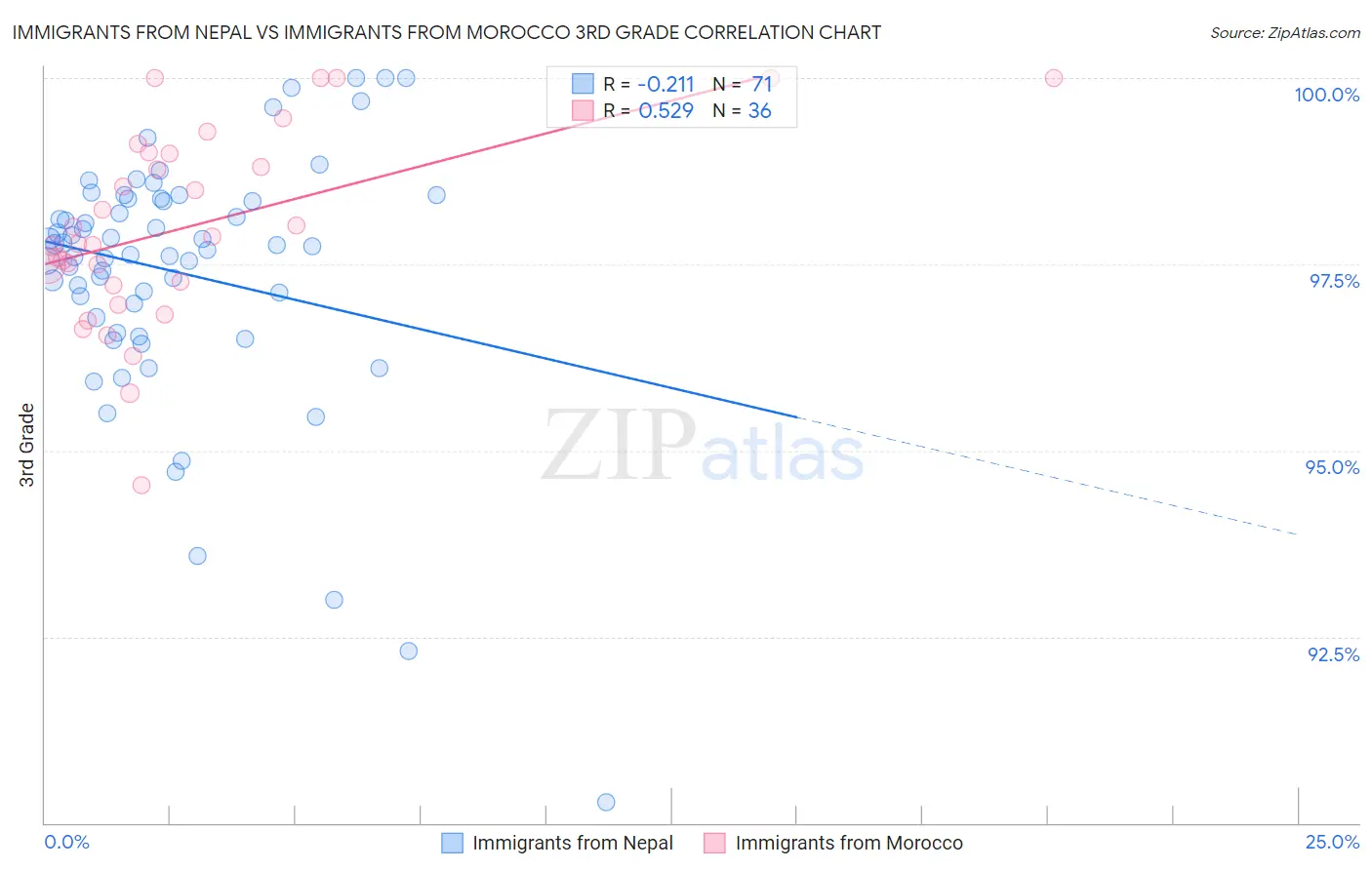 Immigrants from Nepal vs Immigrants from Morocco 3rd Grade