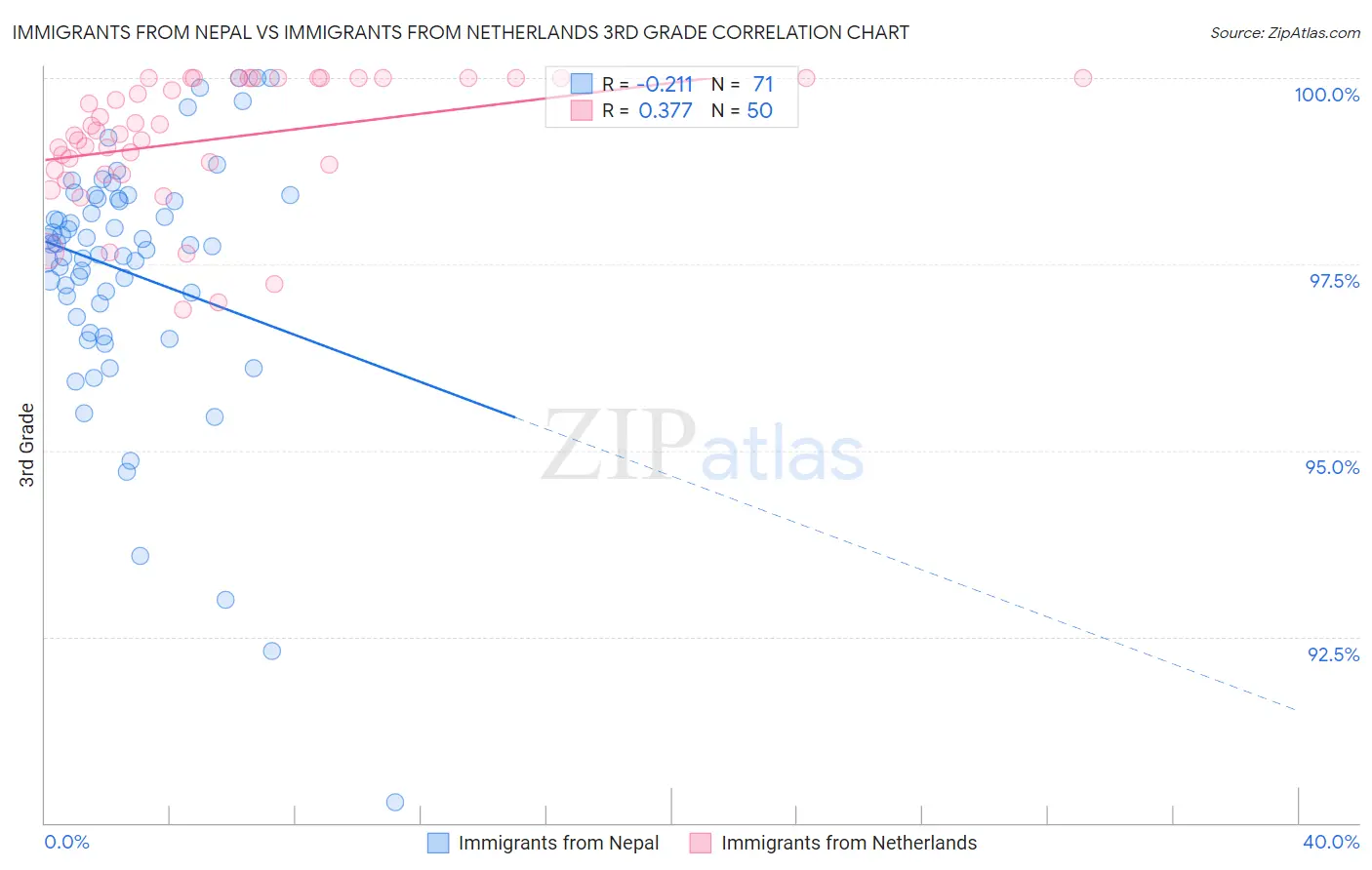 Immigrants from Nepal vs Immigrants from Netherlands 3rd Grade