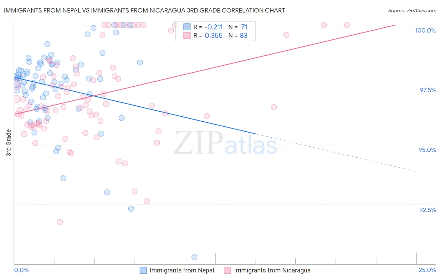 Immigrants from Nepal vs Immigrants from Nicaragua 3rd Grade