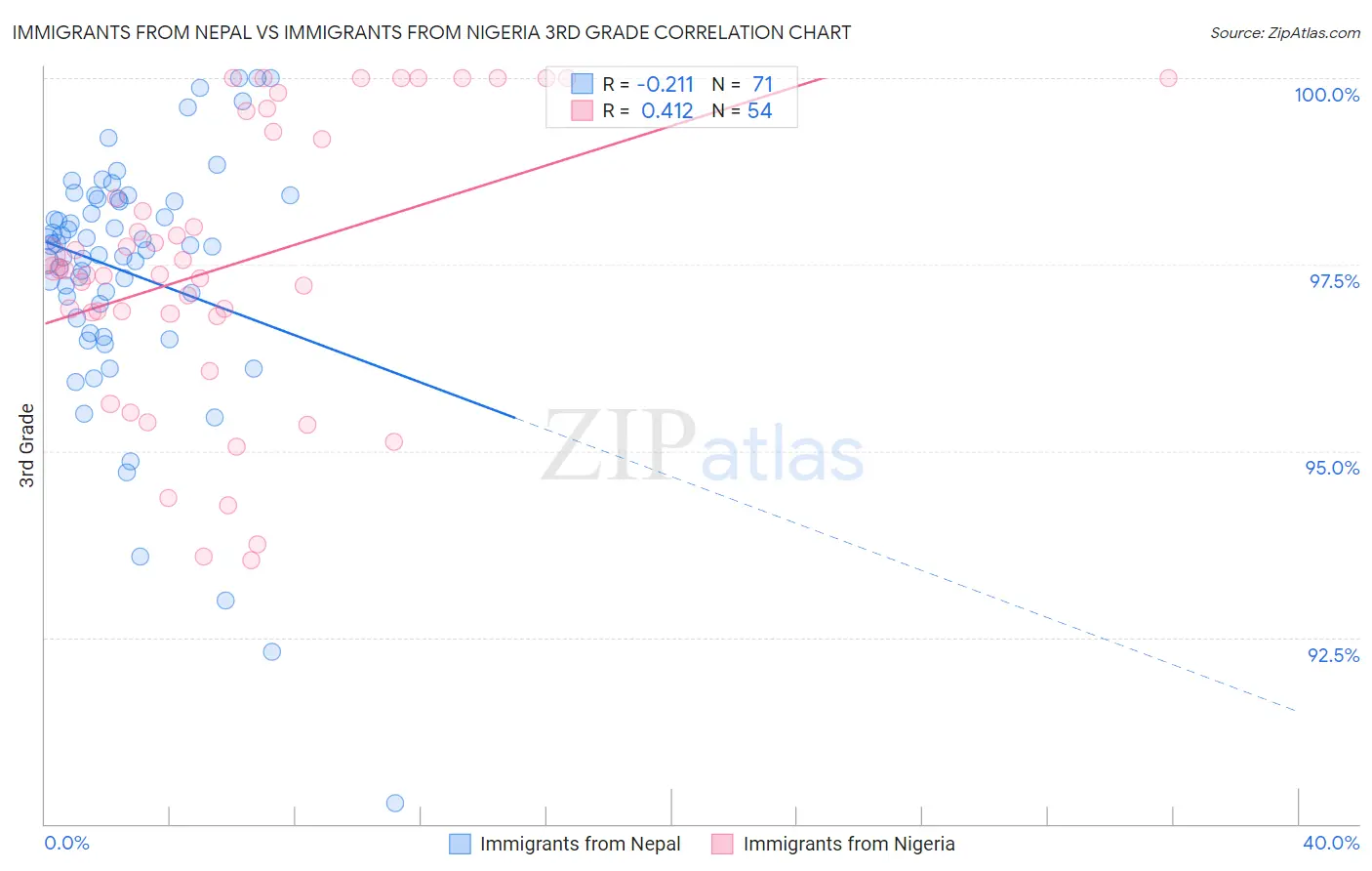 Immigrants from Nepal vs Immigrants from Nigeria 3rd Grade