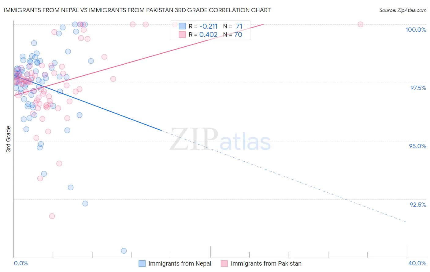 Immigrants from Nepal vs Immigrants from Pakistan 3rd Grade