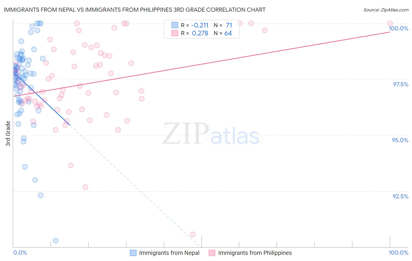Immigrants from Nepal vs Immigrants from Philippines 3rd Grade