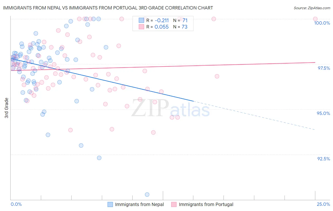 Immigrants from Nepal vs Immigrants from Portugal 3rd Grade