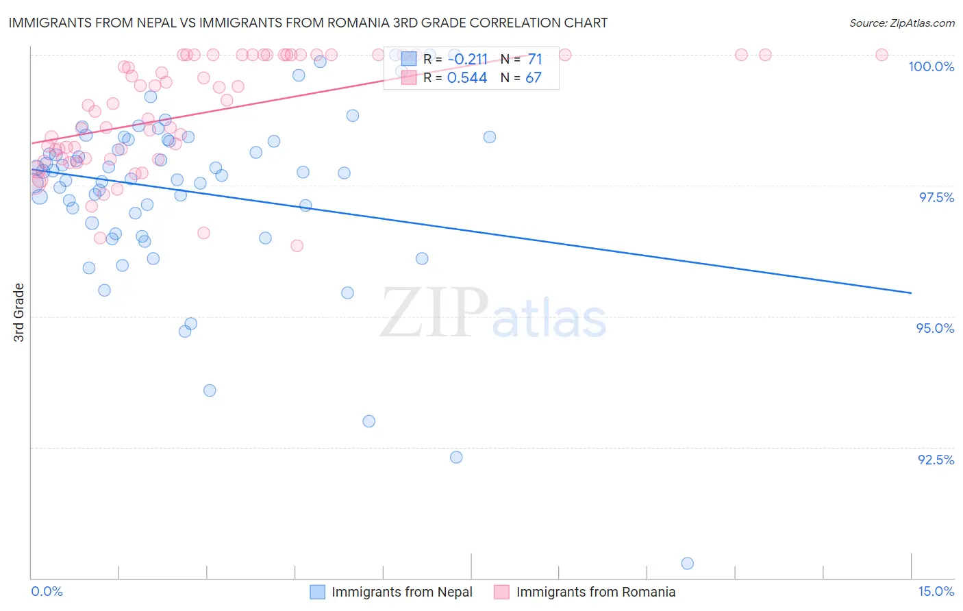 Immigrants from Nepal vs Immigrants from Romania 3rd Grade