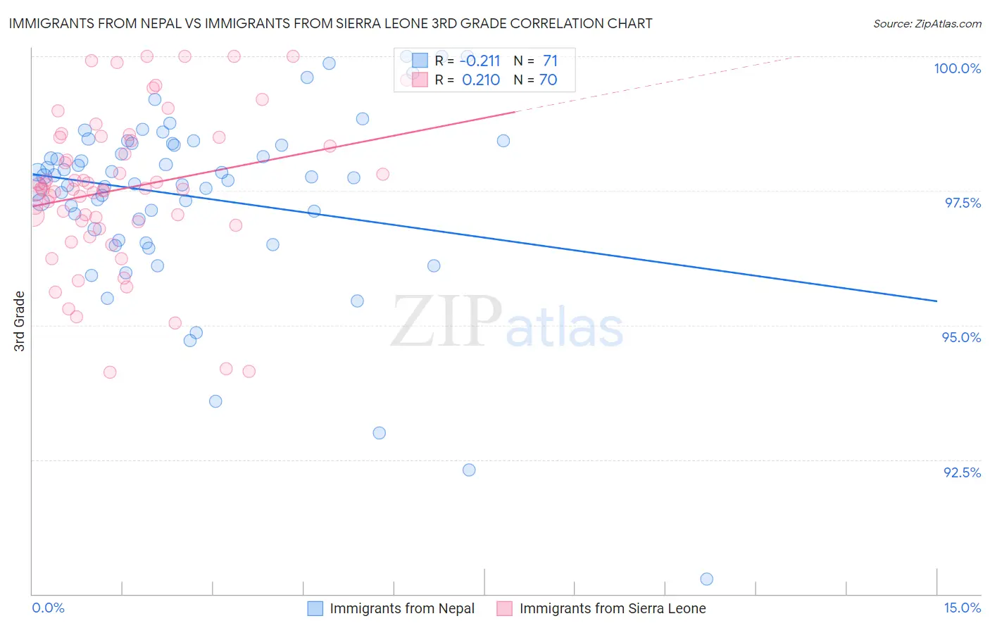 Immigrants from Nepal vs Immigrants from Sierra Leone 3rd Grade