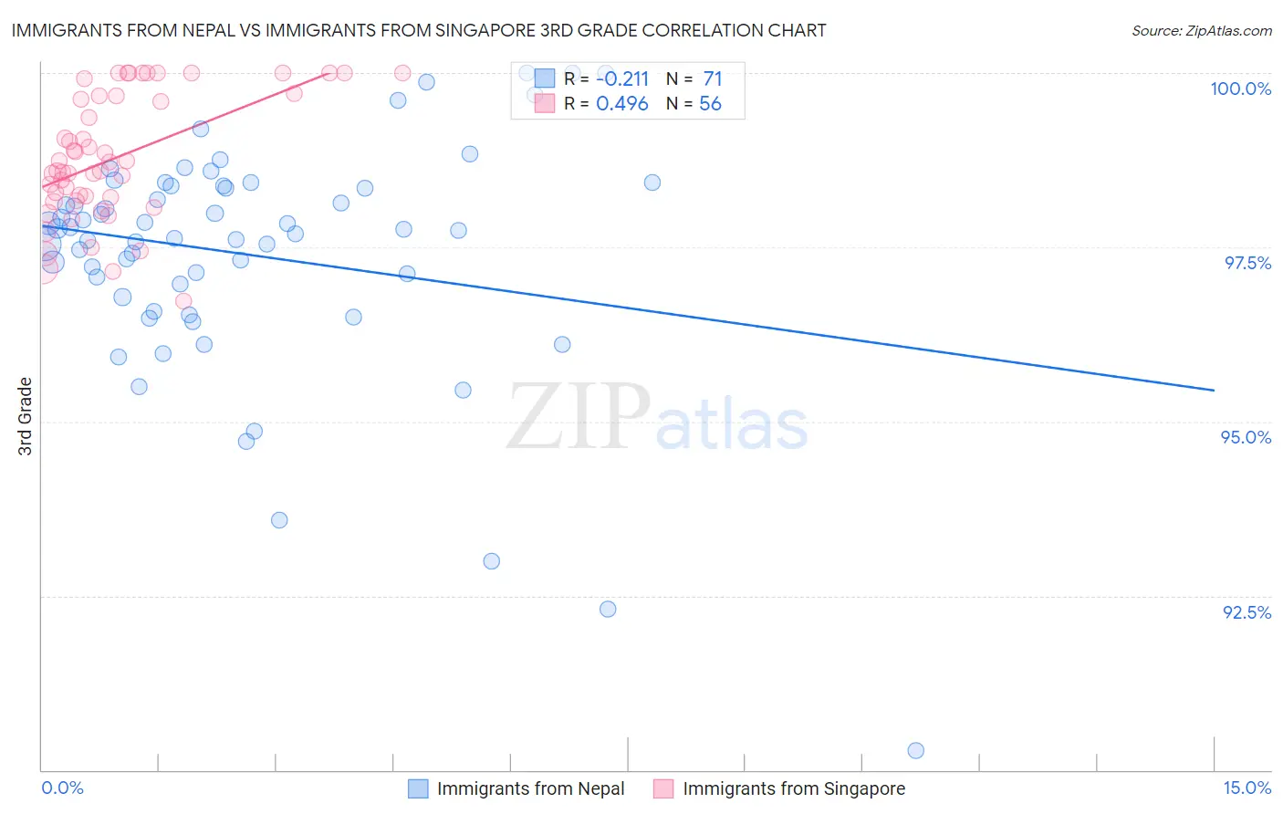 Immigrants from Nepal vs Immigrants from Singapore 3rd Grade
