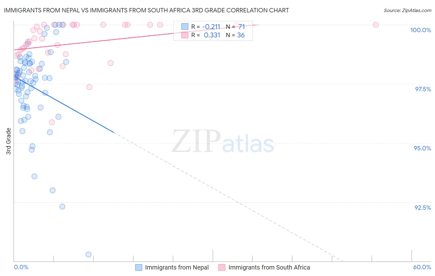 Immigrants from Nepal vs Immigrants from South Africa 3rd Grade