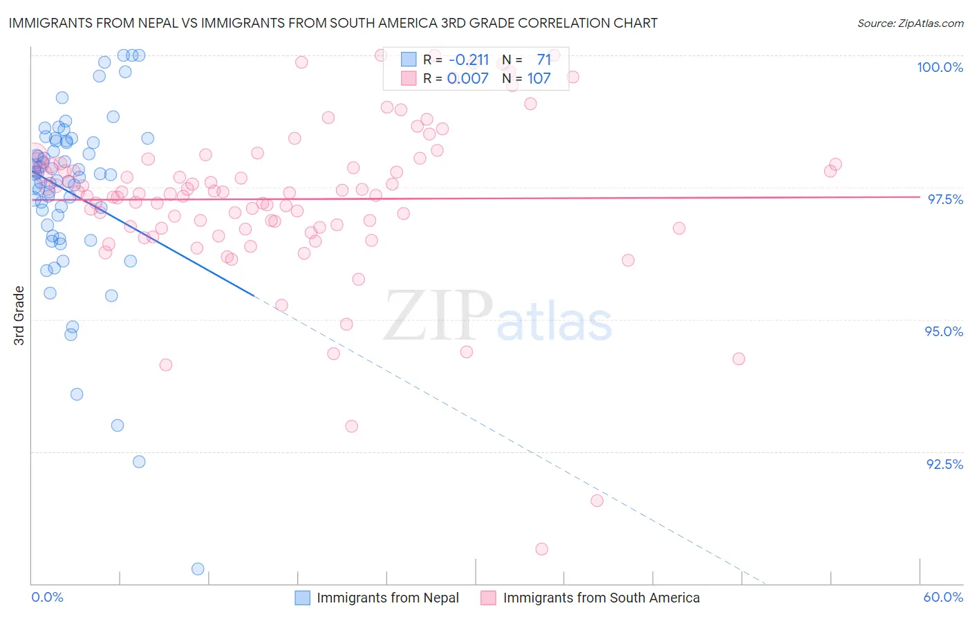 Immigrants from Nepal vs Immigrants from South America 3rd Grade