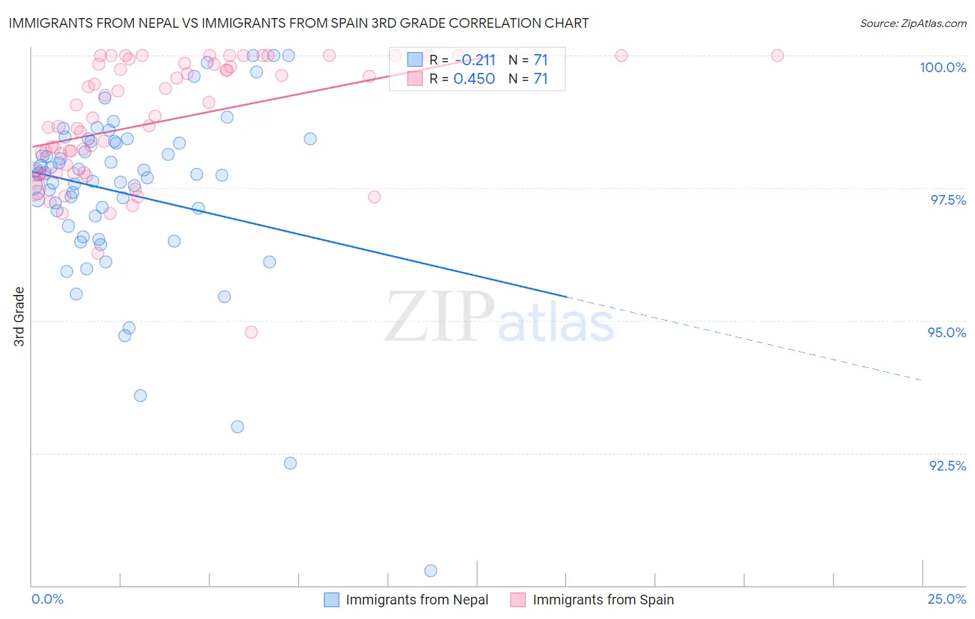 Immigrants from Nepal vs Immigrants from Spain 3rd Grade