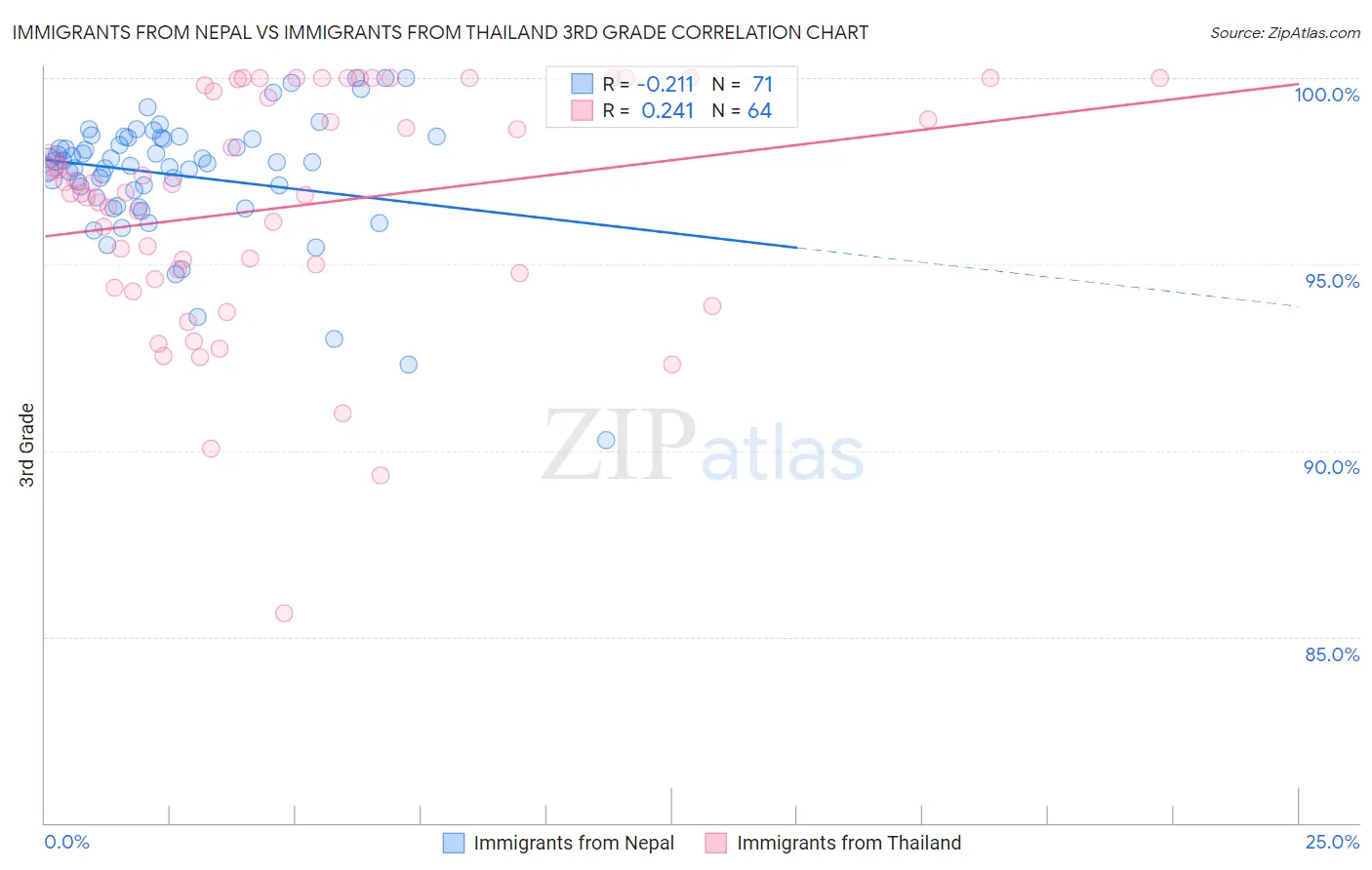 Immigrants from Nepal vs Immigrants from Thailand 3rd Grade