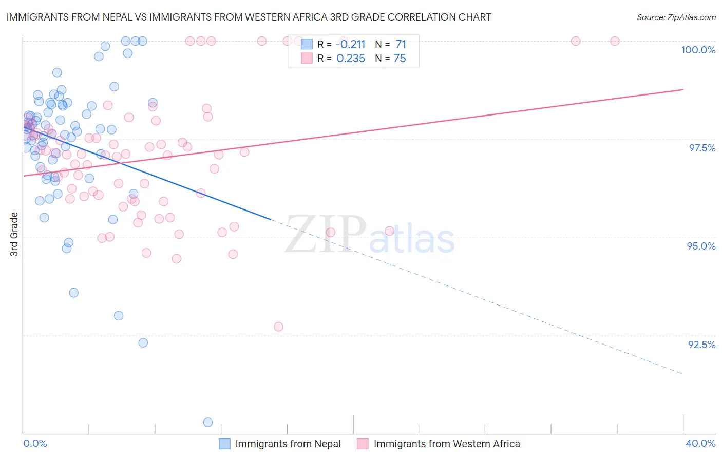 Immigrants from Nepal vs Immigrants from Western Africa 3rd Grade