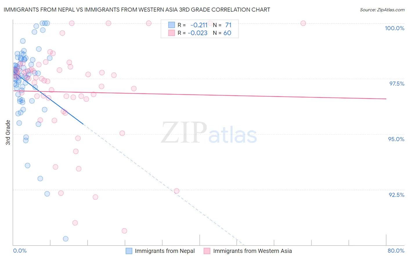 Immigrants from Nepal vs Immigrants from Western Asia 3rd Grade