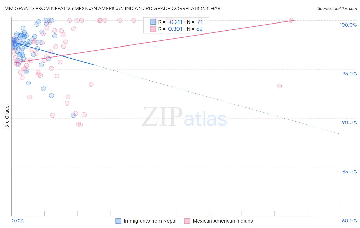 Immigrants from Nepal vs Mexican American Indian 3rd Grade