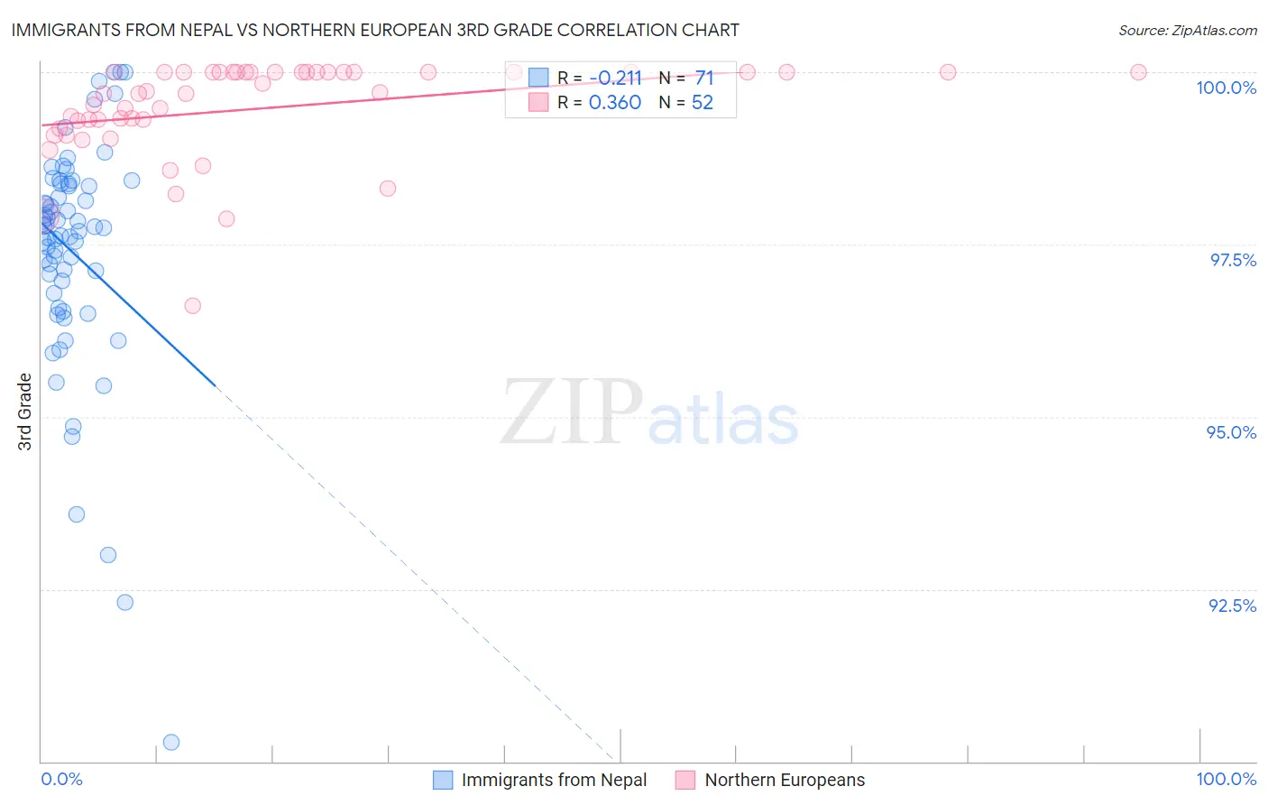 Immigrants from Nepal vs Northern European 3rd Grade