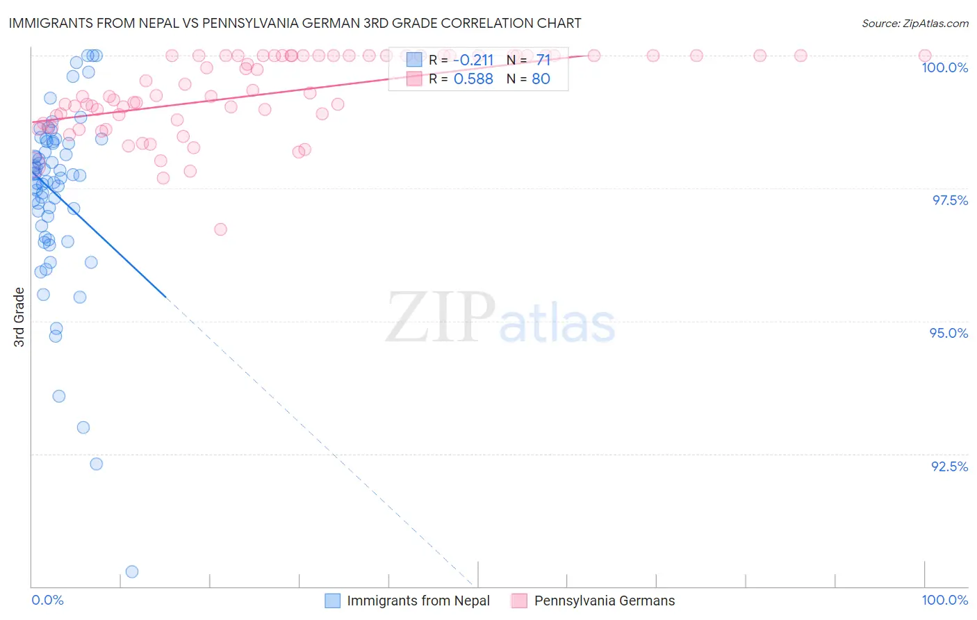 Immigrants from Nepal vs Pennsylvania German 3rd Grade