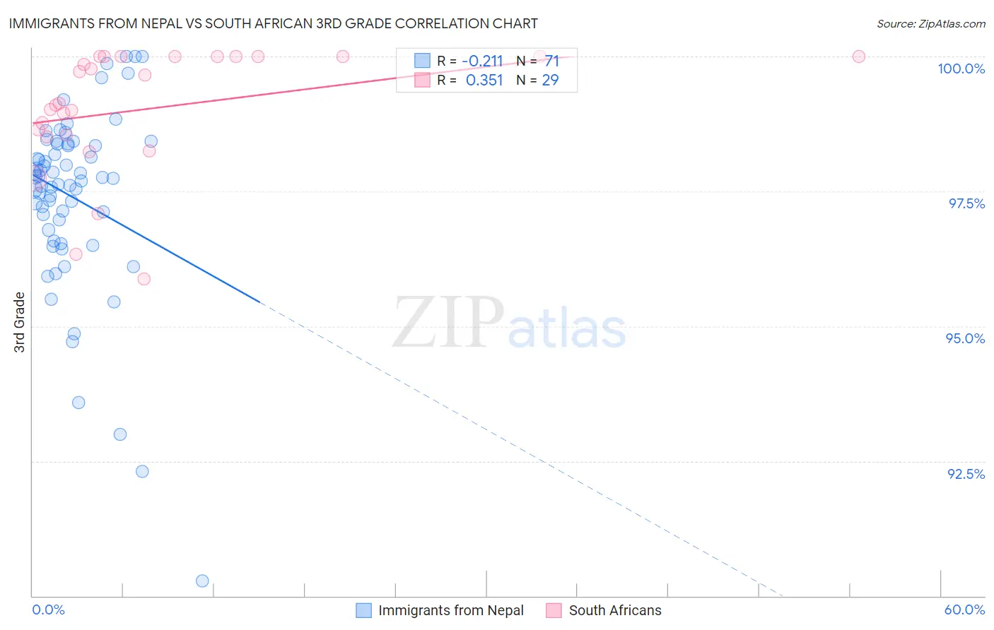 Immigrants from Nepal vs South African 3rd Grade