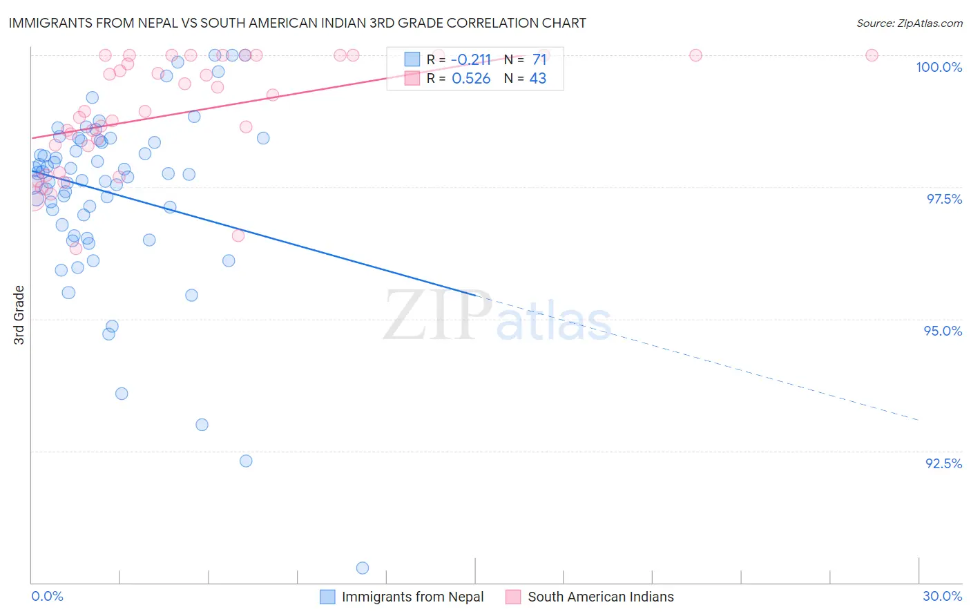 Immigrants from Nepal vs South American Indian 3rd Grade