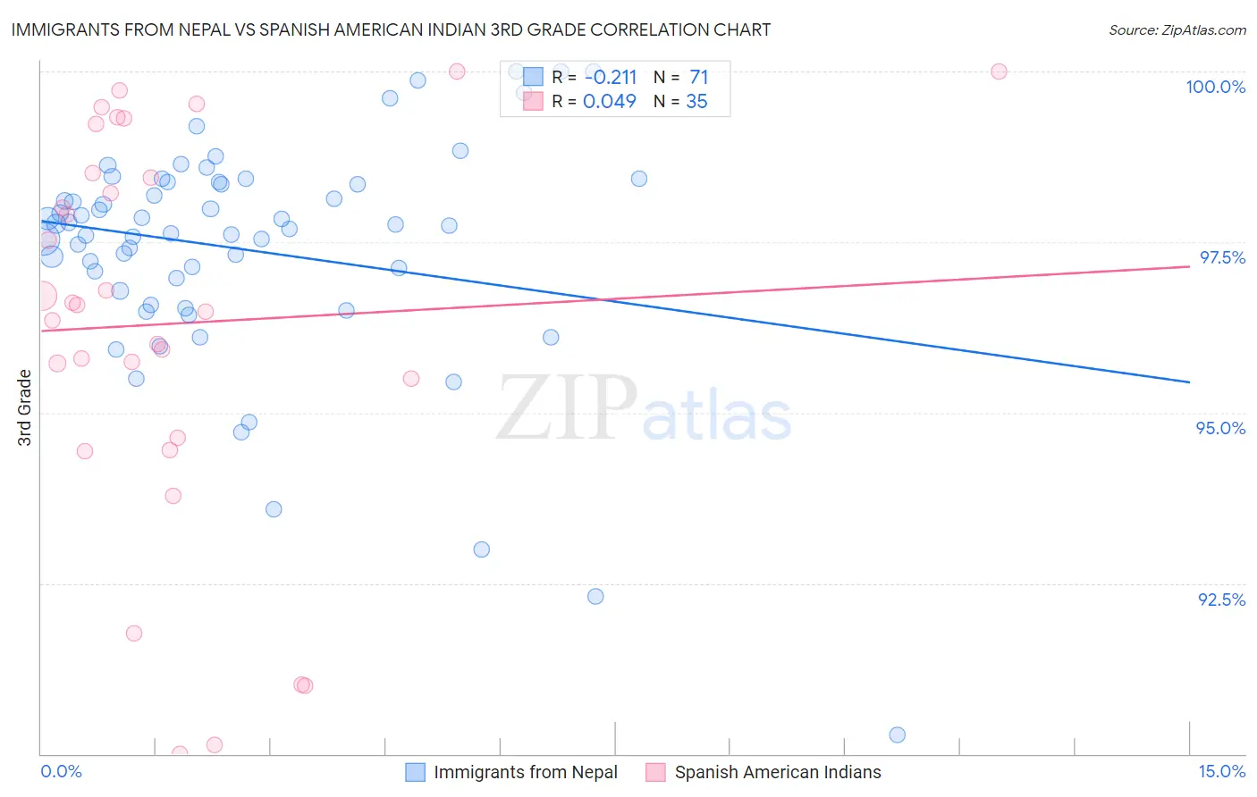 Immigrants from Nepal vs Spanish American Indian 3rd Grade