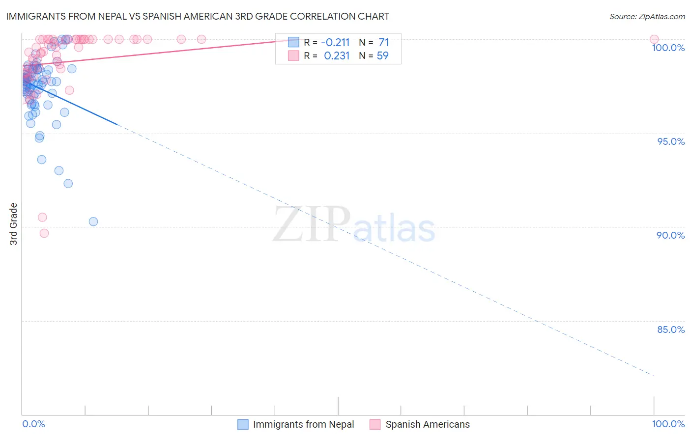 Immigrants from Nepal vs Spanish American 3rd Grade