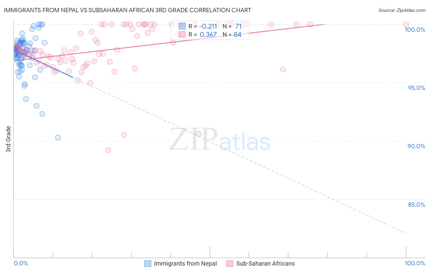 Immigrants from Nepal vs Subsaharan African 3rd Grade