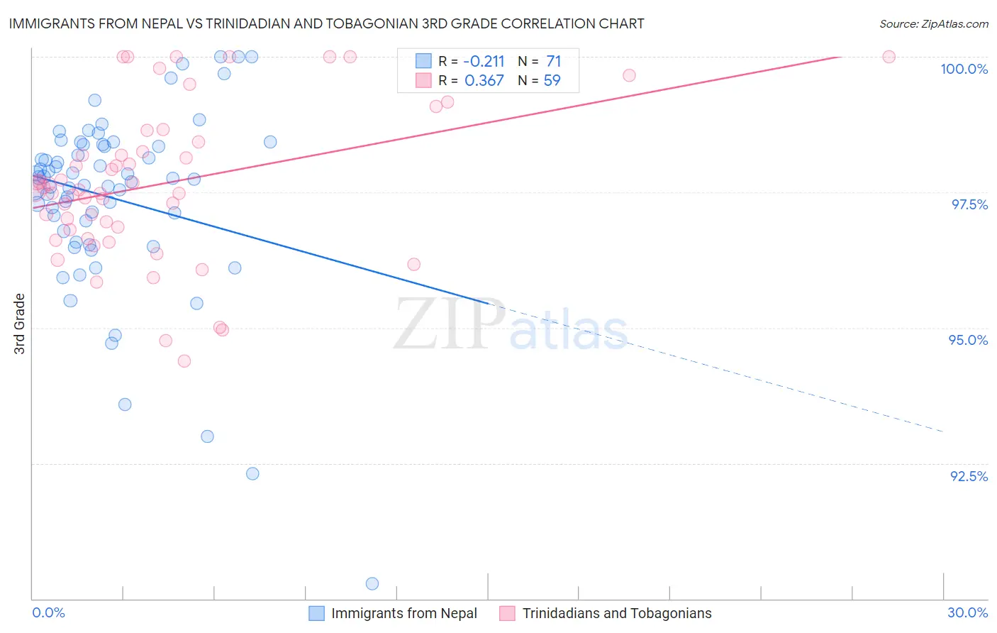 Immigrants from Nepal vs Trinidadian and Tobagonian 3rd Grade