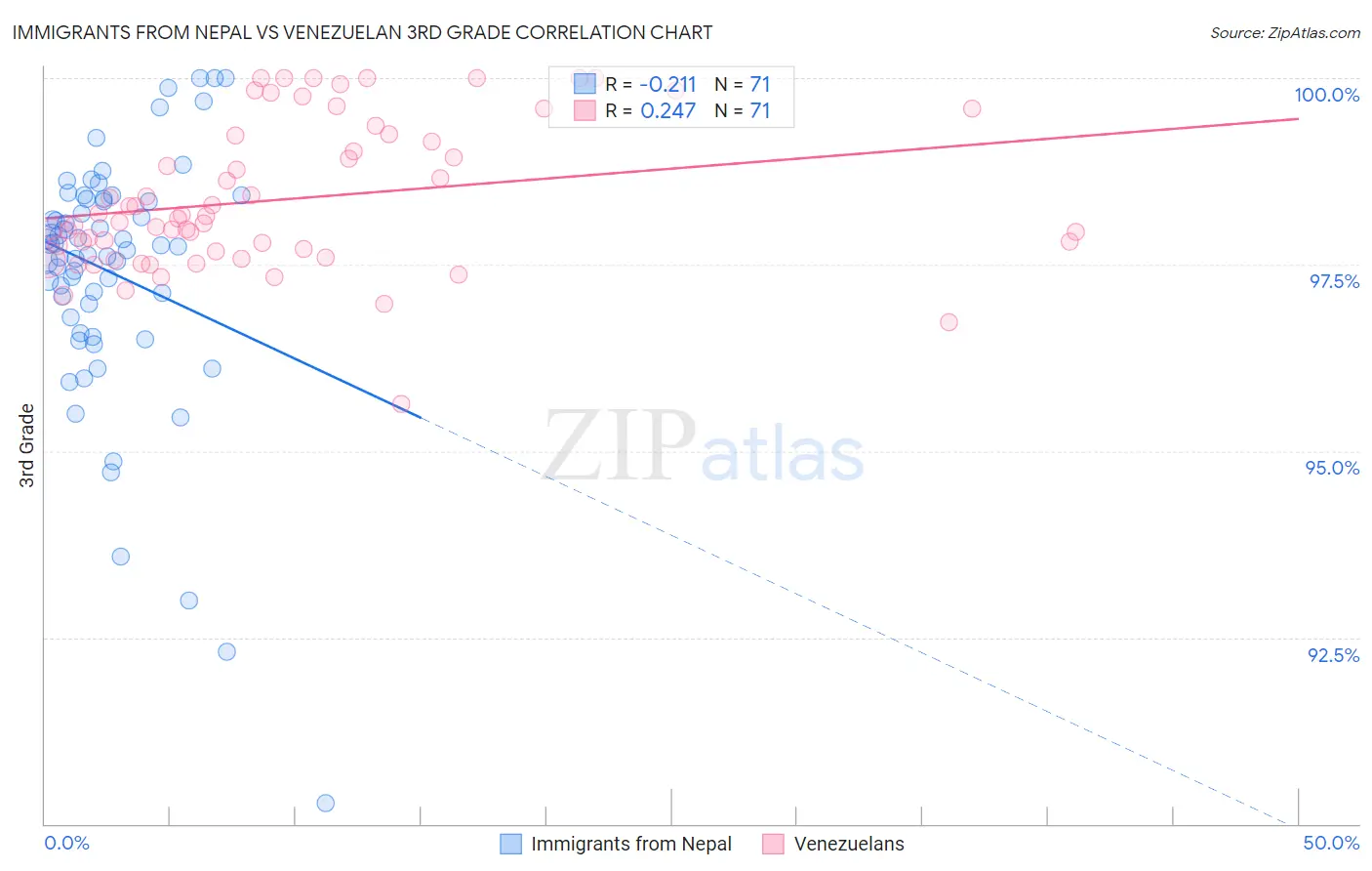 Immigrants from Nepal vs Venezuelan 3rd Grade